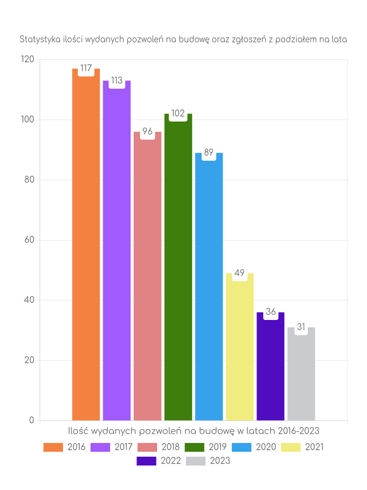 Zestawienie statystyk pozwoleń na budowę w gminie Rogowo